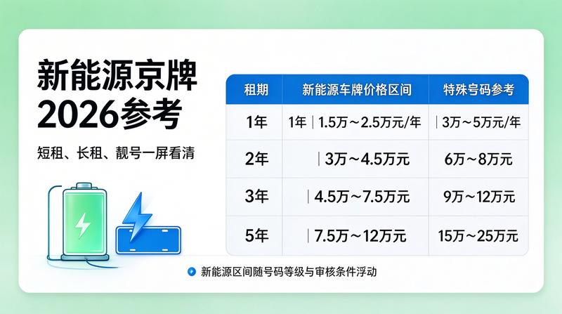 2026年京牌租赁新规